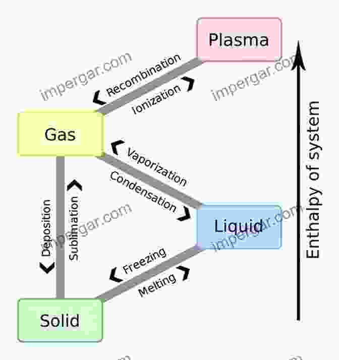 A Phase Diagram Of A Soft Matter System, Illustrating The Boundaries Between Different Phases. Statistical Mechanics Explained Shelley Carson