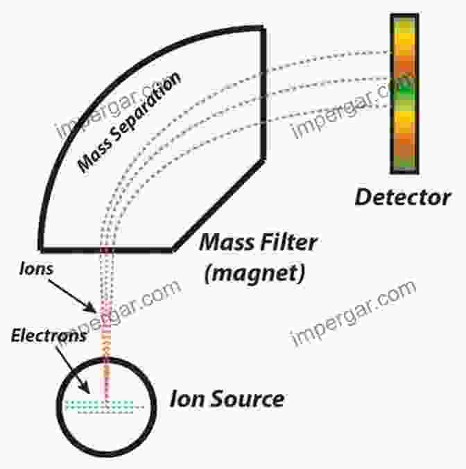 Schematic Diagram Of A Mass Spectrometer Mass Spectrometry: Principles And Applications