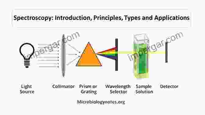 UV Visible Spectrum Spectroscopic Methods In Organic Chemistry